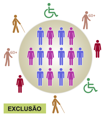 Ilustração: dentro do círculo, há ícones de homens e mulheres, todos iguais e com as mesmas cores; fora do círculo estão ícones de pessoas consideradas “diferentes”: maiores de 60 anos e pessoas com diferentes deficiências e com outras cores. Os “diferentes” estão sozinhos, separados uns dos outros. Ilustração: dentro do círculo, há ícones de homens e mulheres, todos iguais e com as mesmas cores; fora do círculo estão ícones de pessoas consideradas “diferentes”: maiores de 60 anos e pessoas com diferentes deficiências e com outras cores. Os “diferentes” estão sozinhos, separados uns dos outros.