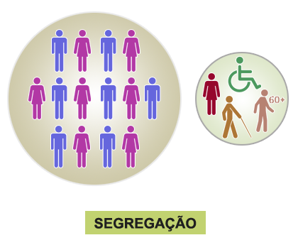 Ilustração: no círculo à esquerda estão agrupados ícones de homens e mulheres, considerados iguais; no círculo à direita, de tamanho menor, estão agrupados os ícones de pessoas consideradas “diferentes”: pessoas com mais de 60 anos e pessoas com deficiência. Ilustração: no círculo à esquerda estão agrupados ícones de homens e mulheres, considerados iguais; no círculo à direita, de tamanho menor, estão agrupados os ícones de pessoas consideradas “diferentes”: pessoas com mais de 60 anos e pessoas com deficiência.